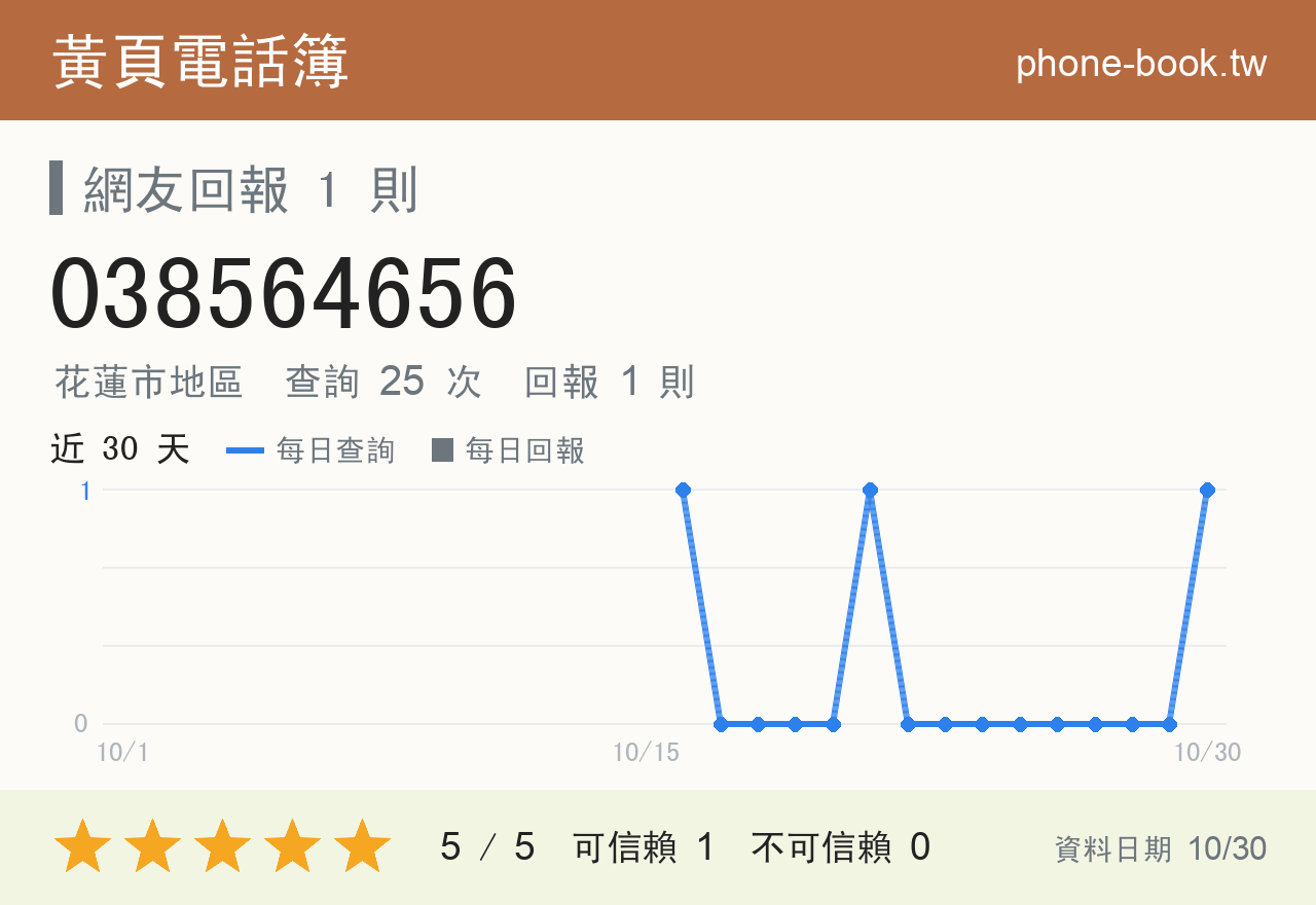 038564656 評分卡：查詢 25 次、網友回報 1 則