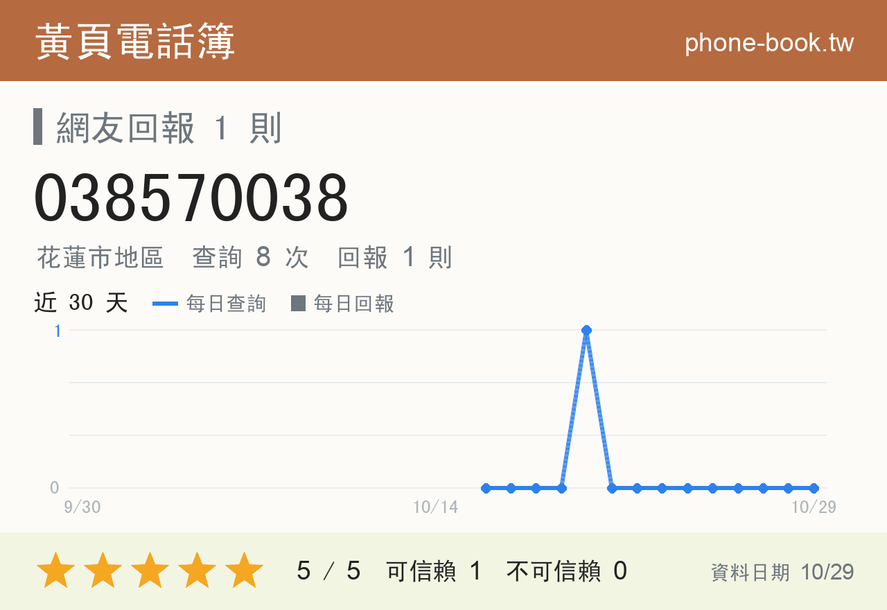 038570038 評分卡：查詢 8 次、網友回報 1 則
