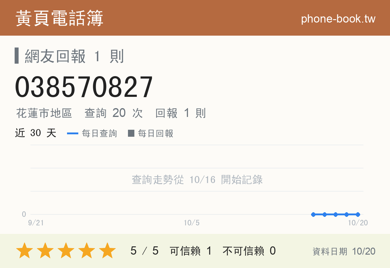 038570827 評分卡：查詢 20 次、網友回報 1 則