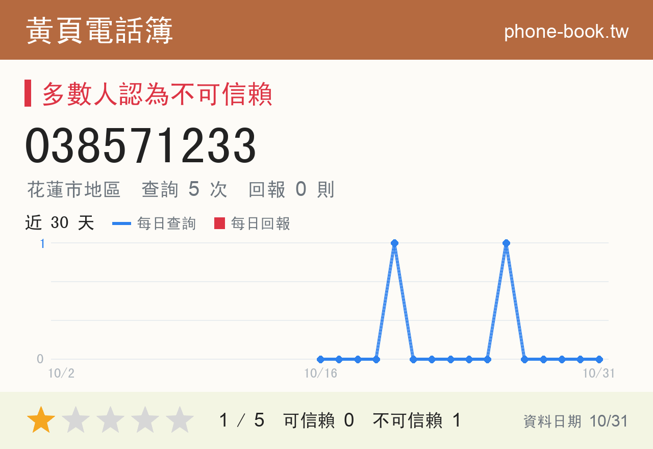 038571233 評分卡：查詢 5 次、網友回報 0 則