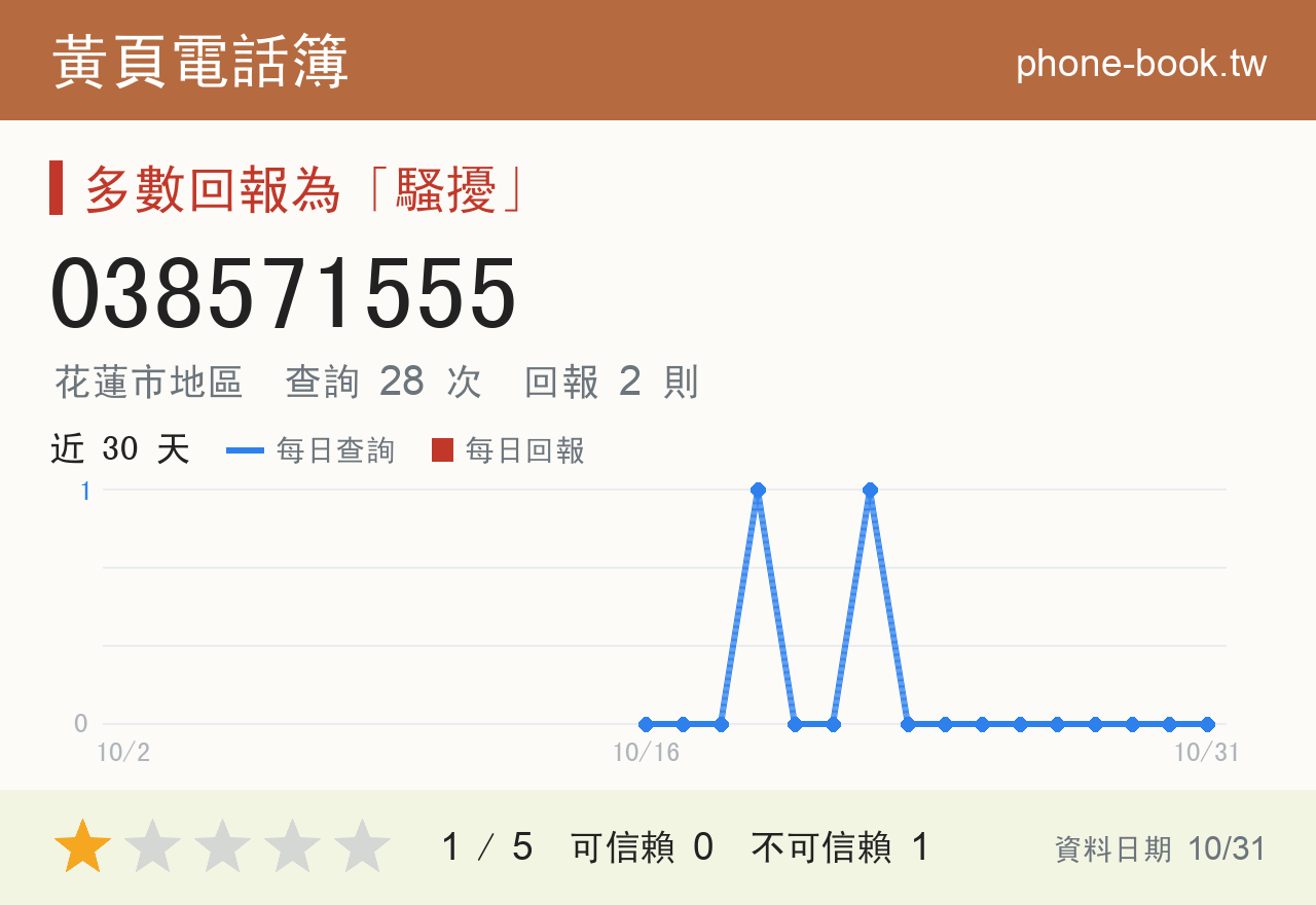 038571555 評分卡：查詢 28 次、網友回報 2 則