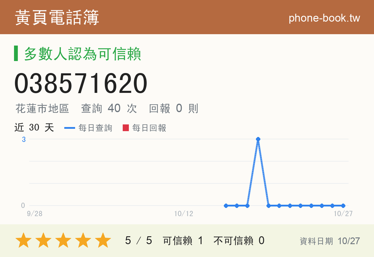 038571620 評分卡：查詢 40 次、網友回報 0 則