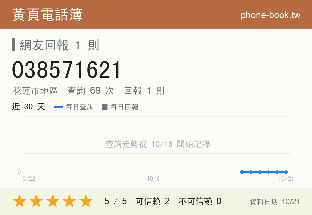 038571621 評分卡：查詢 69 次、網友回報 1 則