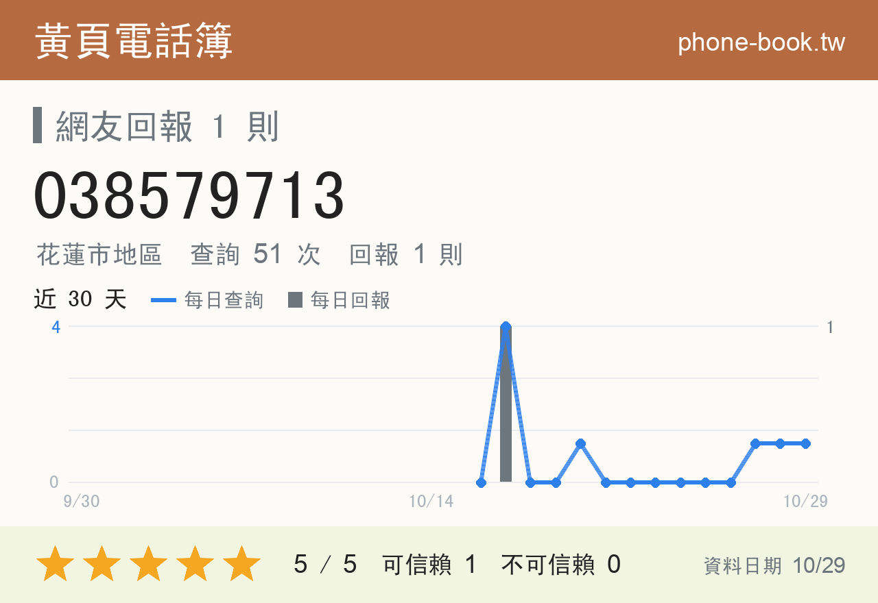 038579713 評分卡：查詢 51 次、網友回報 1 則