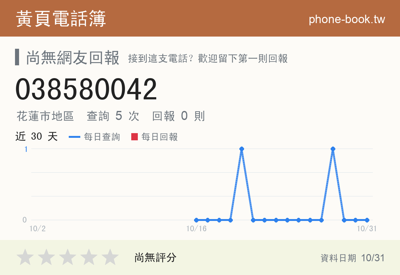 038580042 評分卡：查詢 5 次、網友回報 0 則