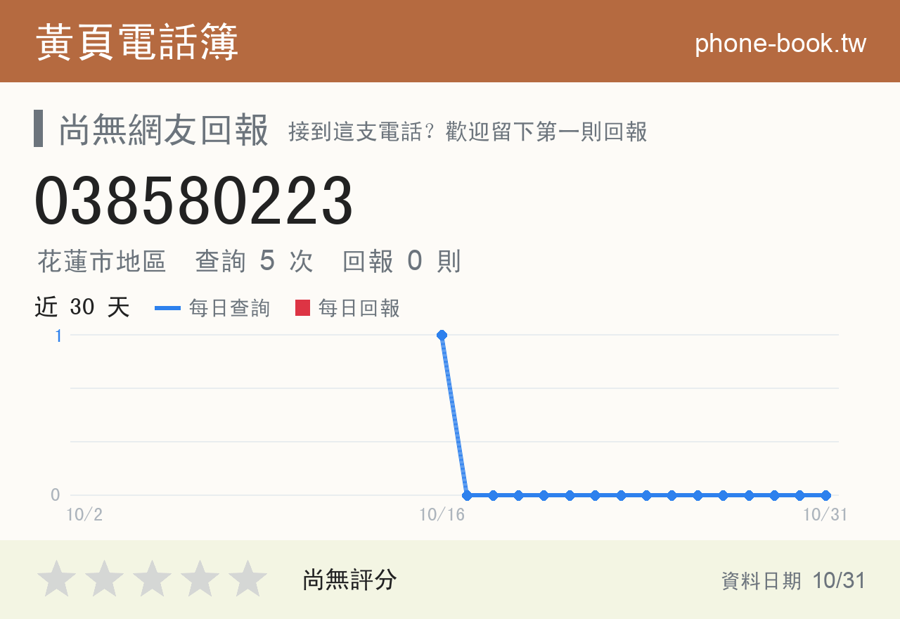 038580223 評分卡：查詢 5 次、網友回報 0 則