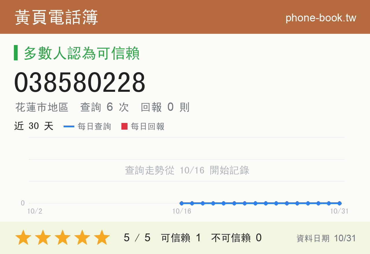 038580228 評分卡：查詢 6 次、網友回報 0 則