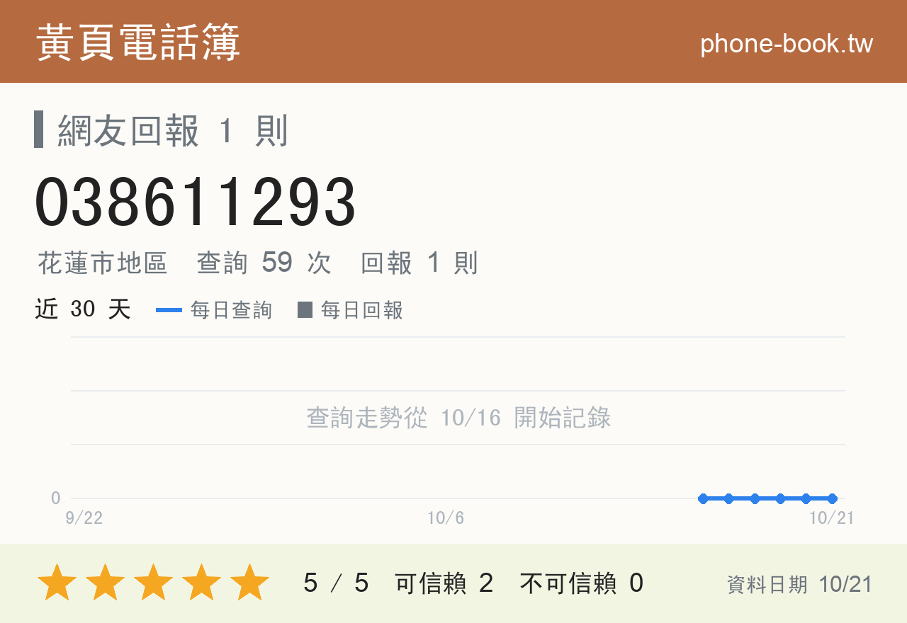 038611293 評分卡：查詢 59 次、網友回報 1 則
