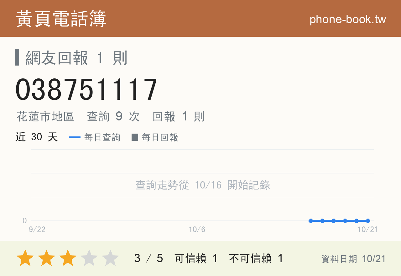 038751117 評分卡：查詢 9 次、網友回報 1 則