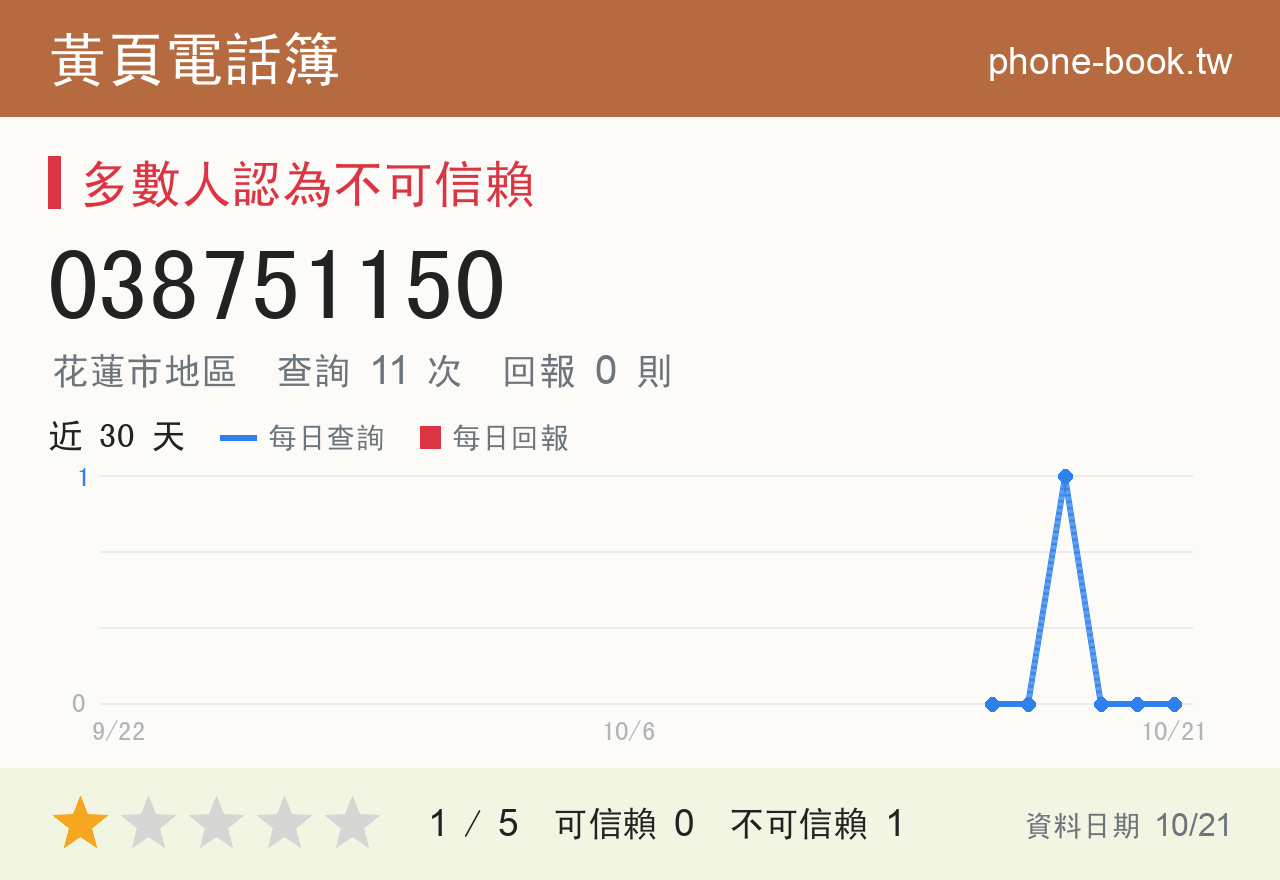 038751150 評分卡：查詢 11 次、網友回報 0 則