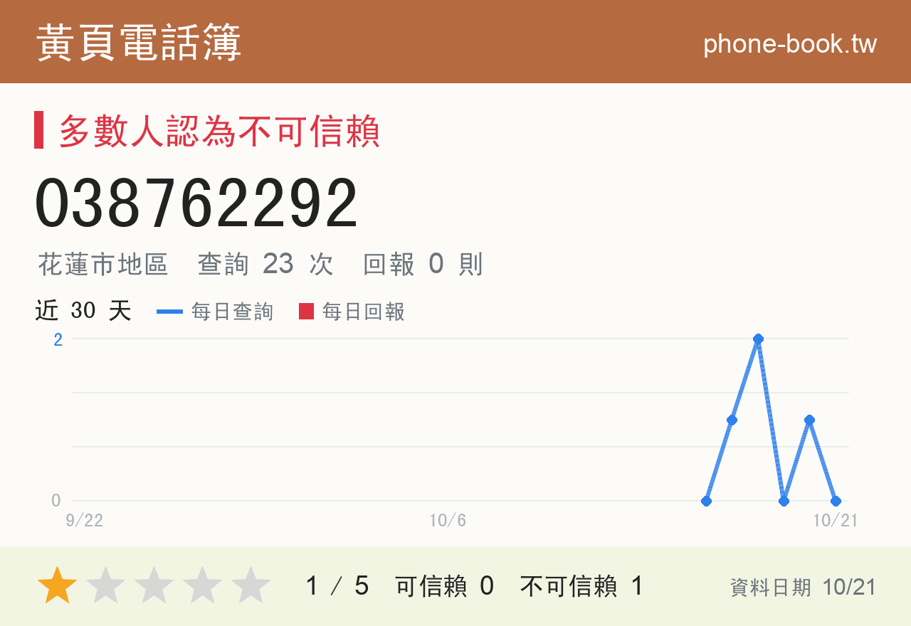 038762292 評分卡：查詢 23 次、網友回報 0 則