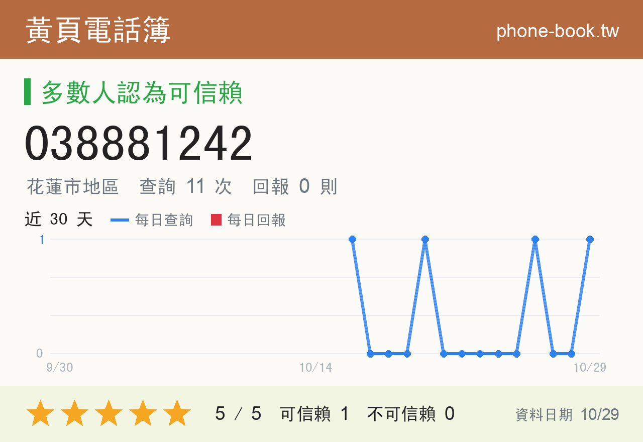 038881242 評分卡：查詢 11 次、網友回報 0 則