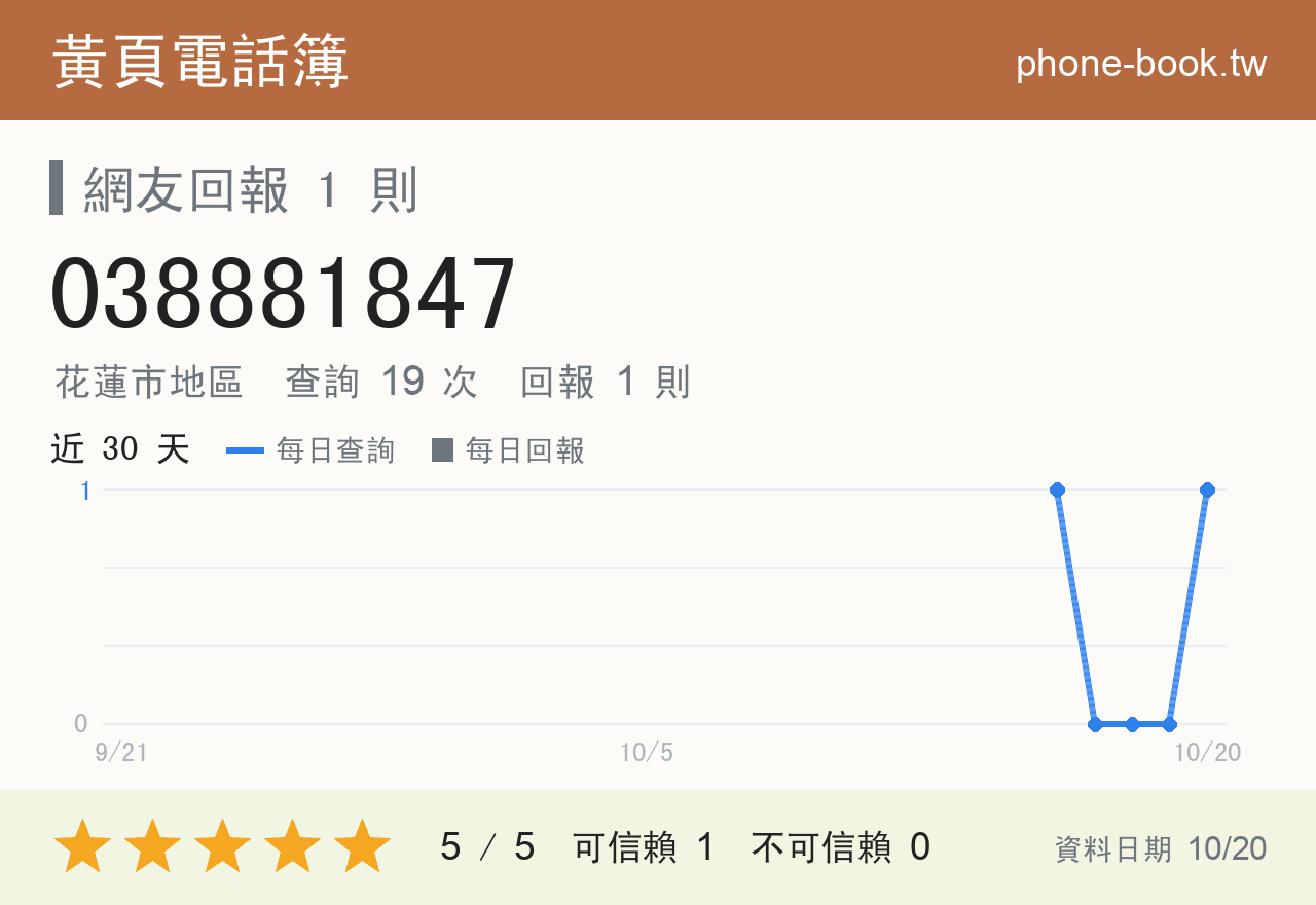 038881847 評分卡：查詢 19 次、網友回報 1 則