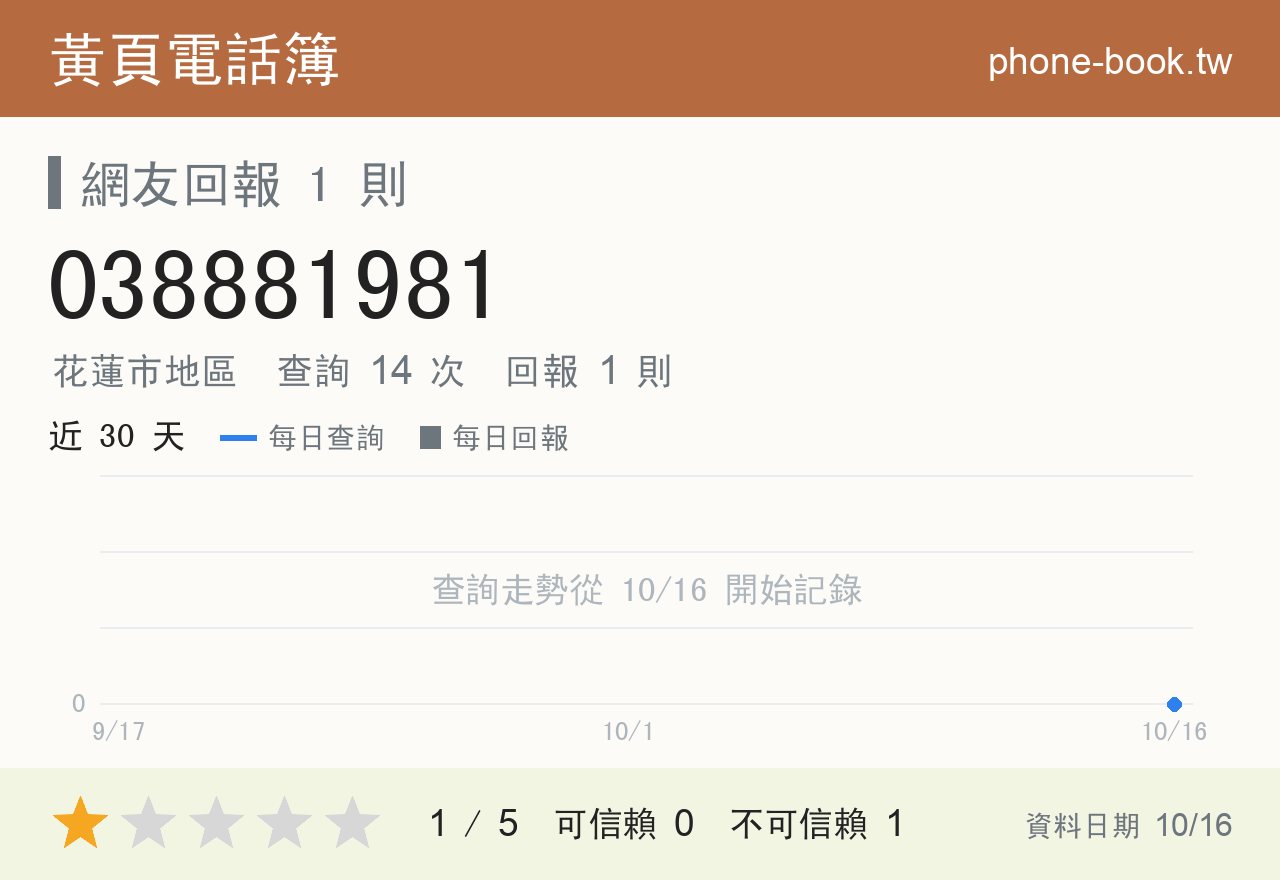 038881981 評分卡：查詢 14 次、網友回報 1 則