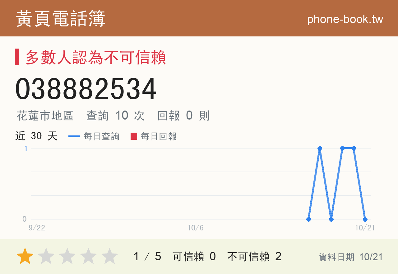 038882534 評分卡：查詢 10 次、網友回報 0 則