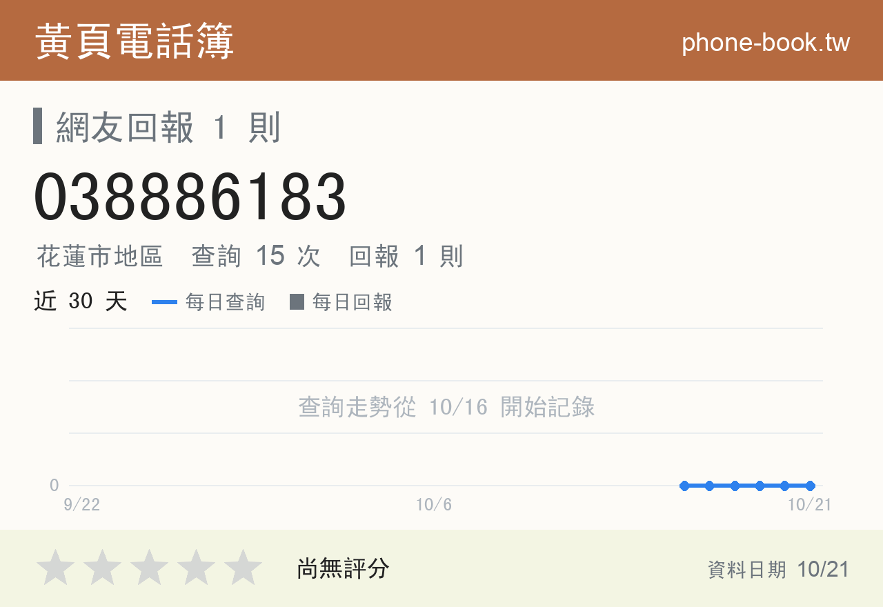 038886183 評分卡：查詢 15 次、網友回報 1 則