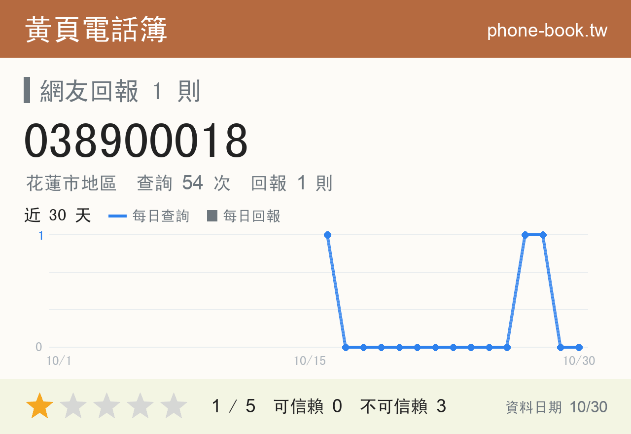 038900018 評分卡：查詢 54 次、網友回報 1 則