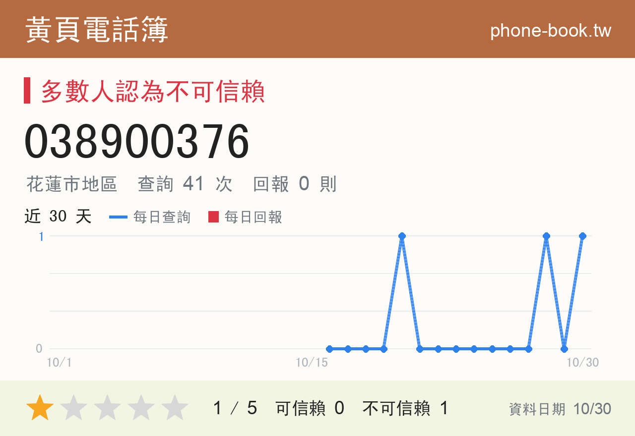 038900376 評分卡：查詢 42 次、網友回報 0 則