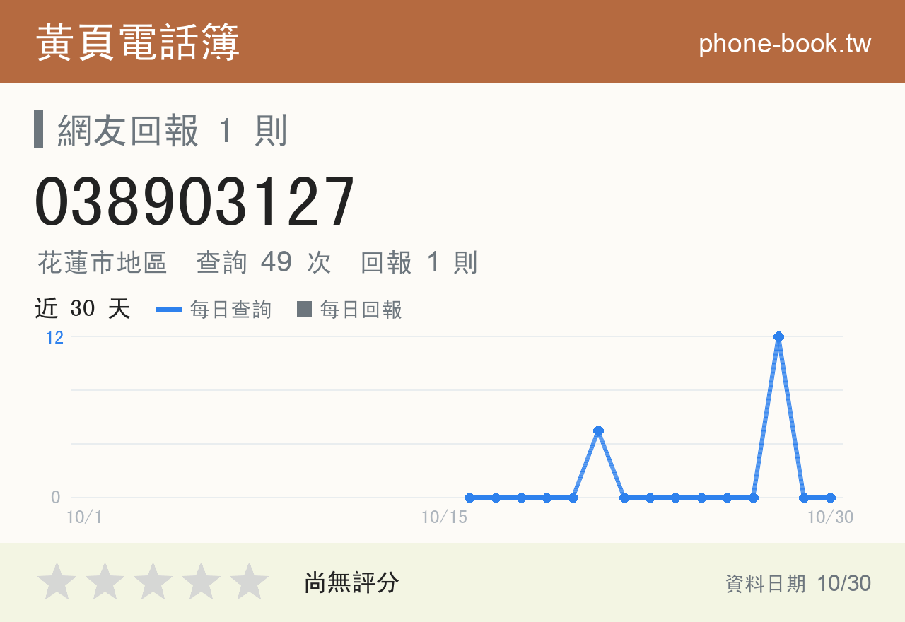 038903127 評分卡：查詢 49 次、網友回報 1 則