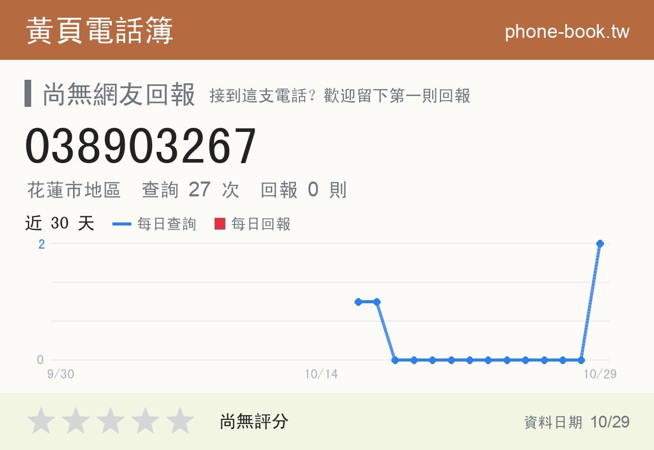 038903267 評分卡：查詢 27 次、網友回報 0 則