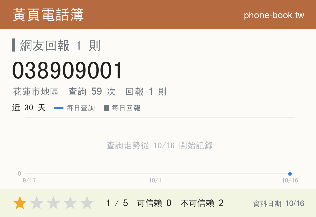 038909001 評分卡：查詢 59 次、網友回報 1 則