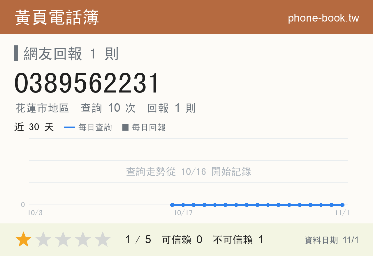 0389562231 評分卡：查詢 10 次、網友回報 1 則