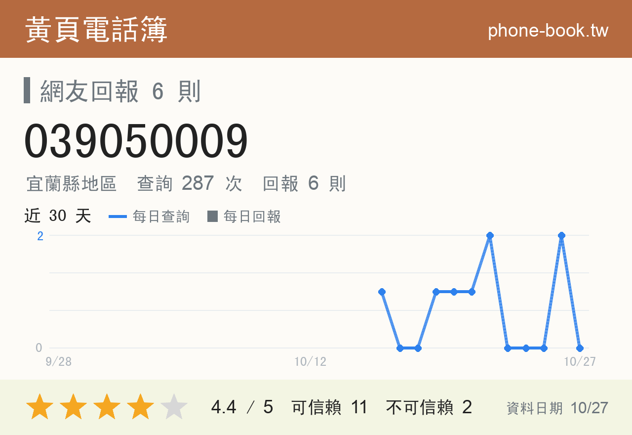 039050009 評分卡：查詢 288 次、網友回報 6 則