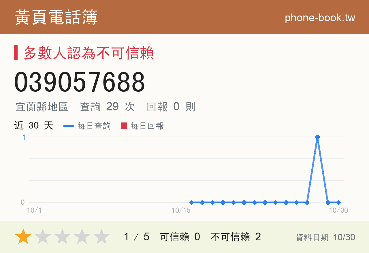 039057688 評分卡：查詢 29 次、網友回報 0 則