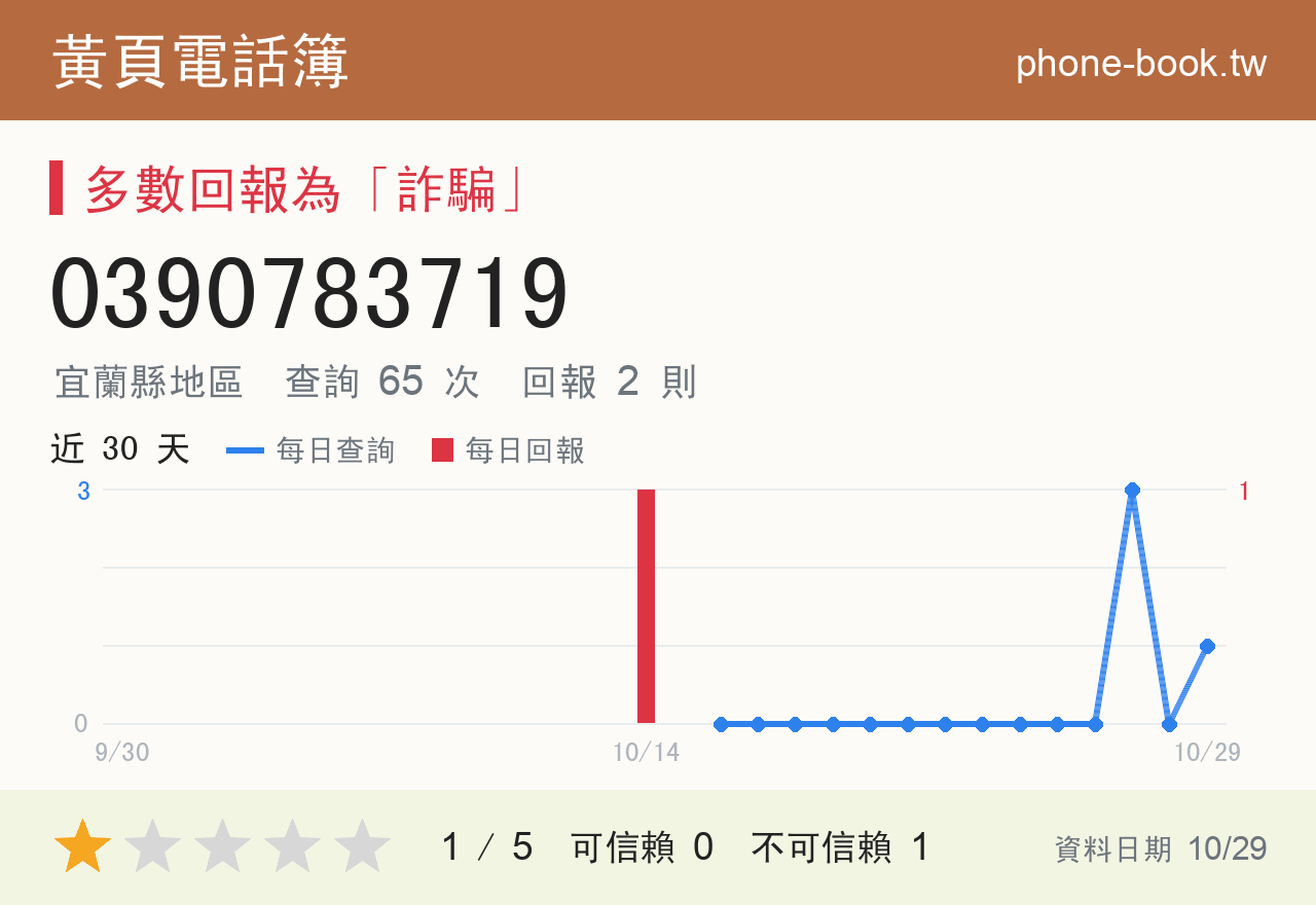 0390783719 評分卡：查詢 67 次、網友回報 2 則