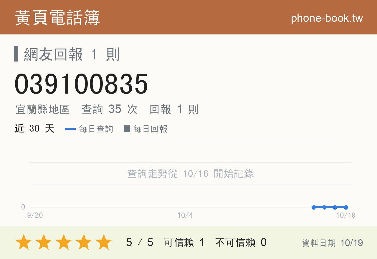 039100835 評分卡：查詢 35 次、網友回報 1 則