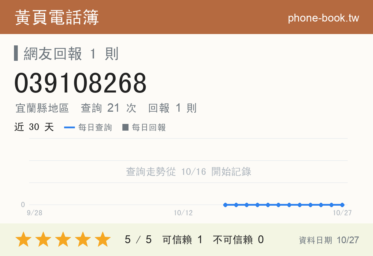 039108268 評分卡：查詢 21 次、網友回報 1 則