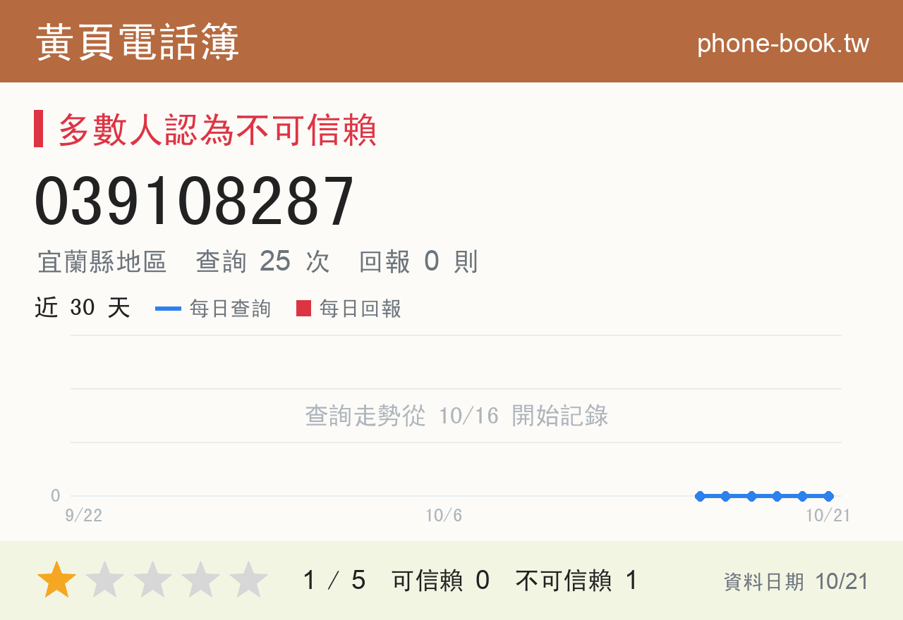 039108287 評分卡：查詢 25 次、網友回報 0 則