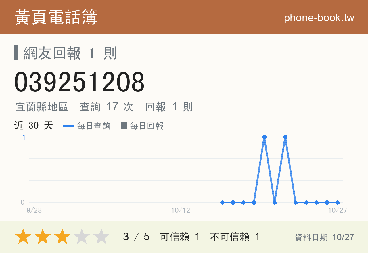 039251208 評分卡：查詢 17 次、網友回報 1 則