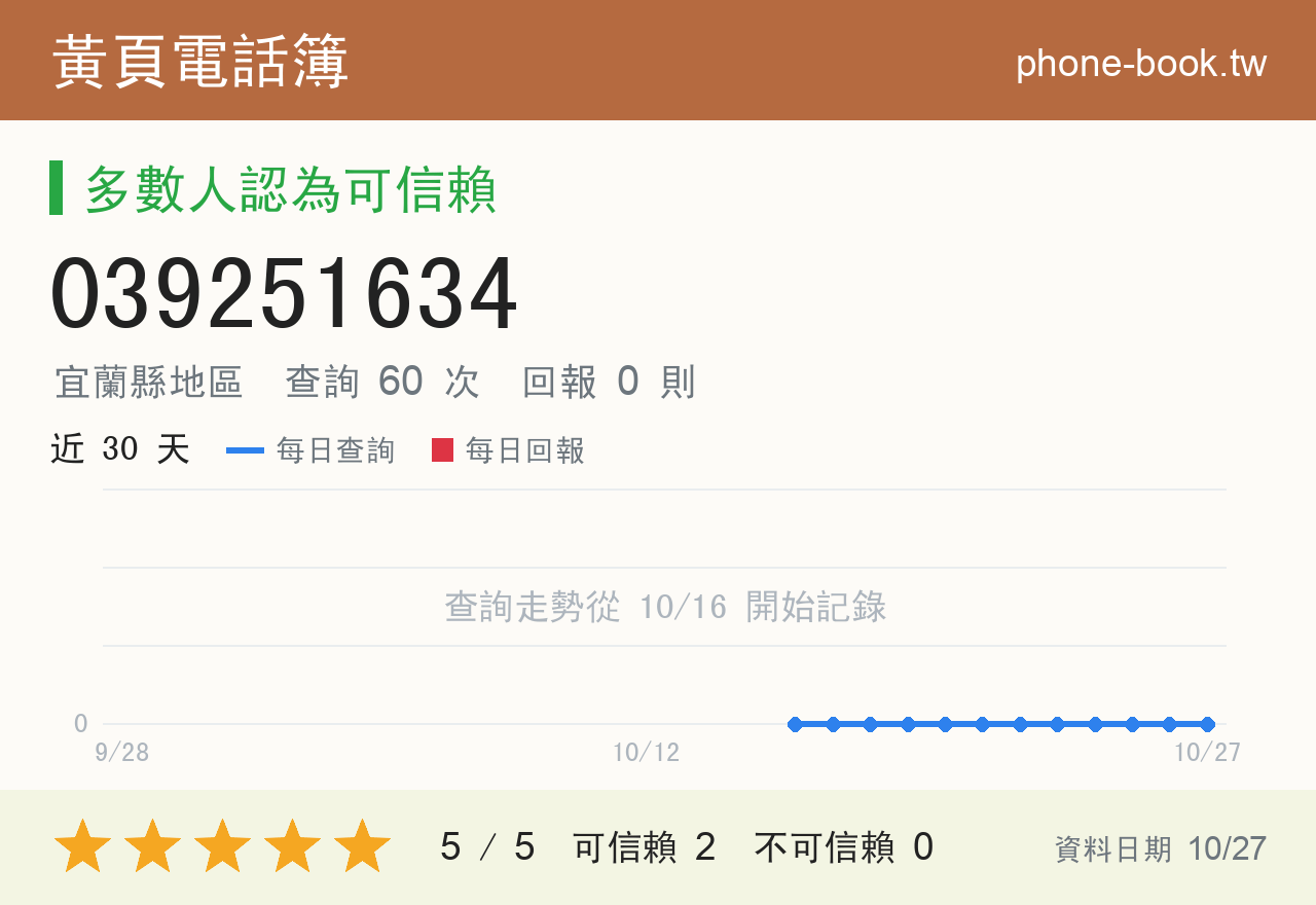 039251634 評分卡：查詢 60 次、網友回報 0 則