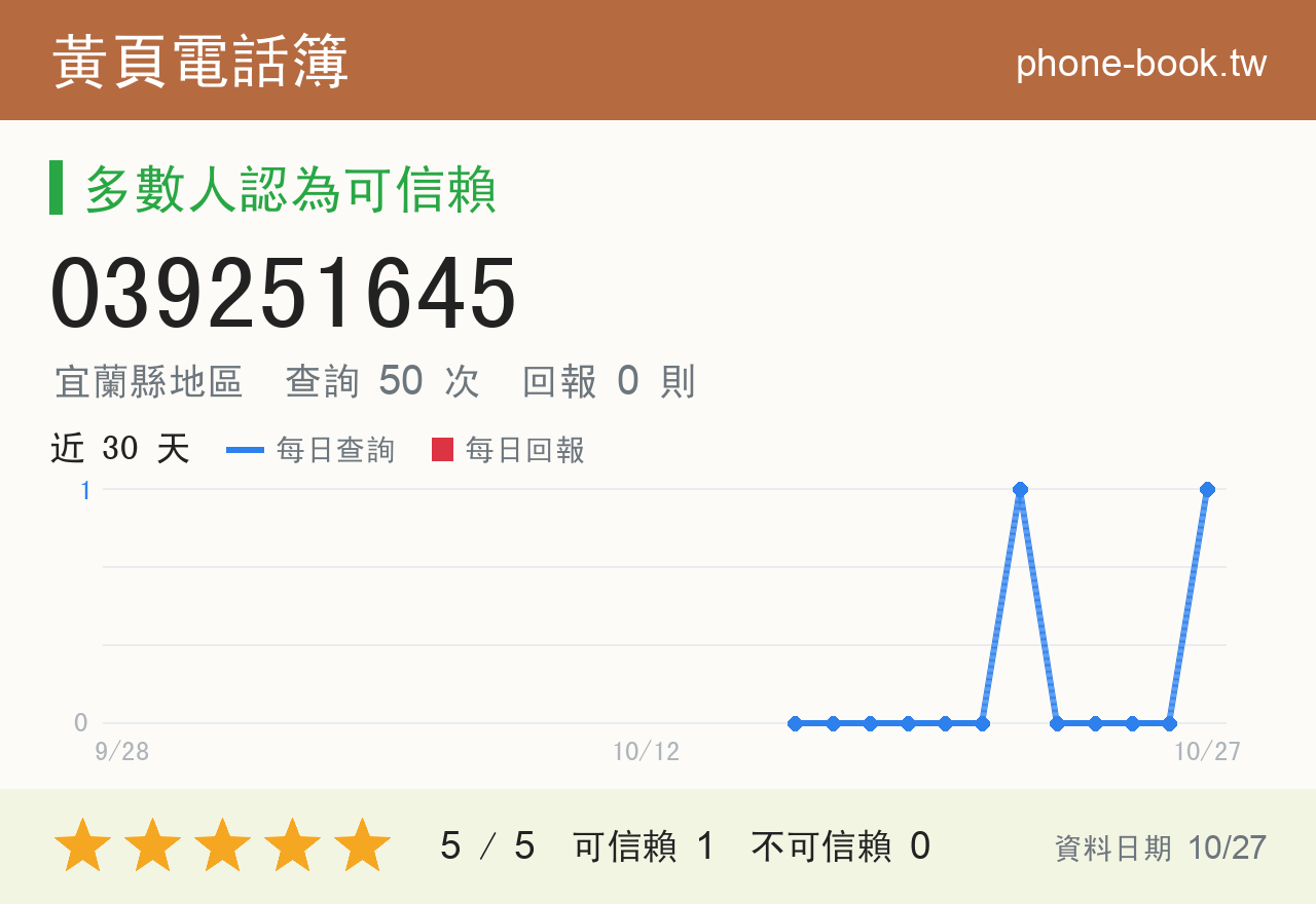 039251645 評分卡：查詢 50 次、網友回報 0 則