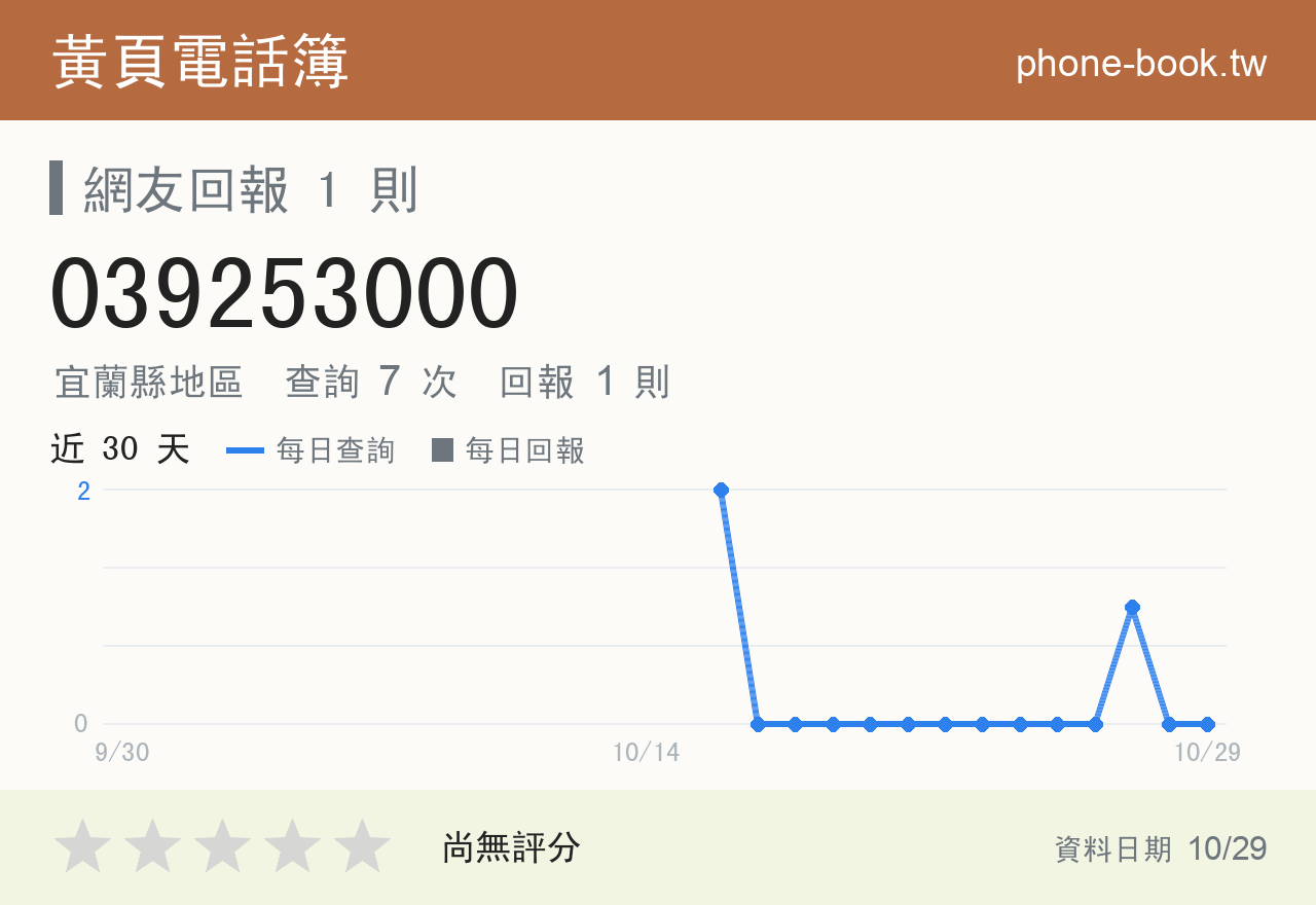 039253000 評分卡：查詢 7 次、網友回報 1 則