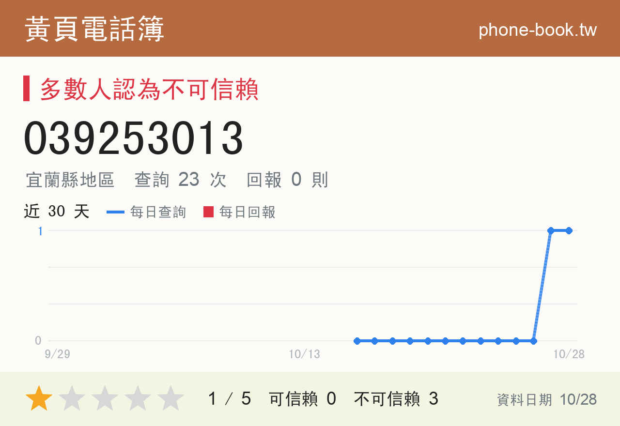 039253013 評分卡：查詢 23 次、網友回報 0 則