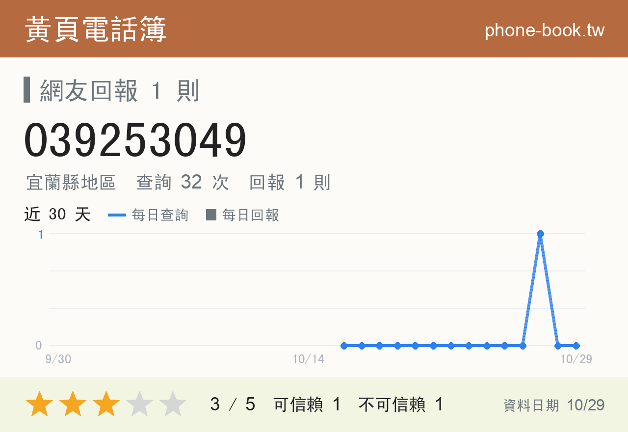 039253049 評分卡：查詢 32 次、網友回報 1 則