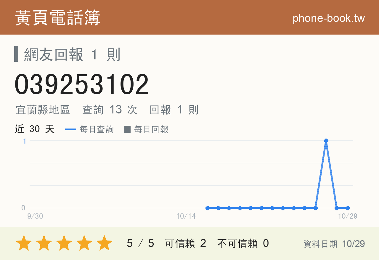 039253102 評分卡：查詢 13 次、網友回報 1 則