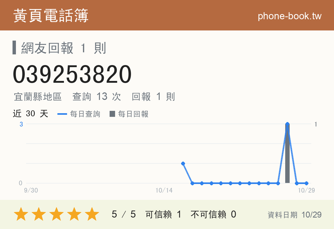 039253820 評分卡：查詢 13 次、網友回報 1 則