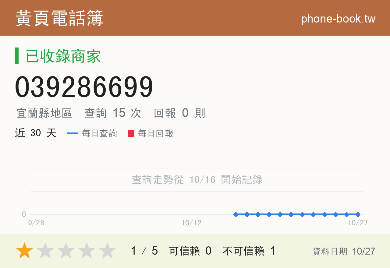 039286699 評分卡：查詢 15 次、網友回報 0 則