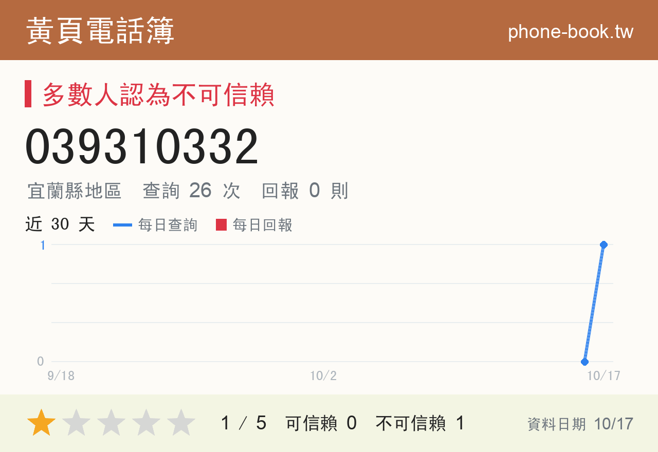 039310332 評分卡：查詢 26 次、網友回報 0 則