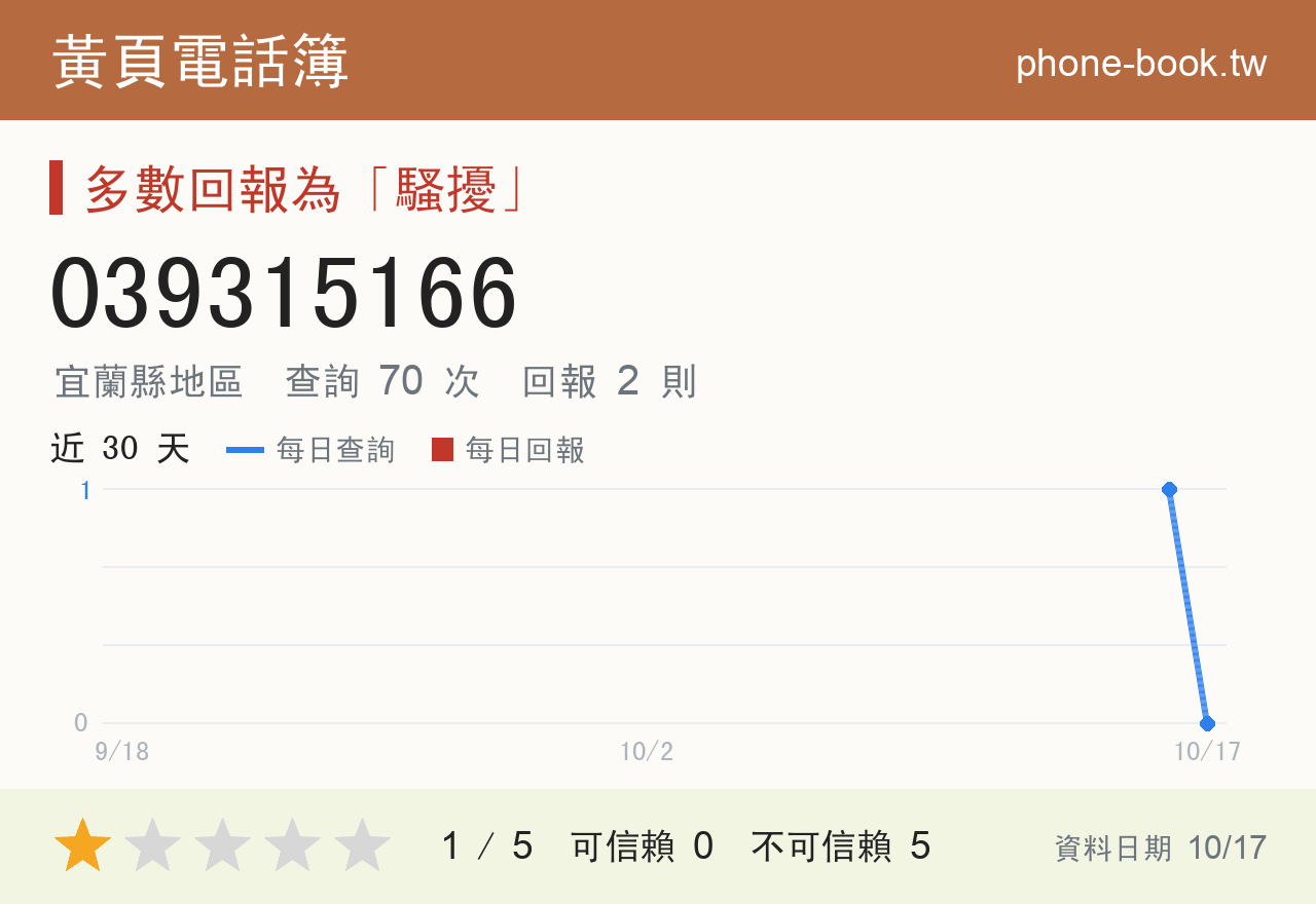 039315166 評分卡：查詢 70 次、網友回報 2 則
