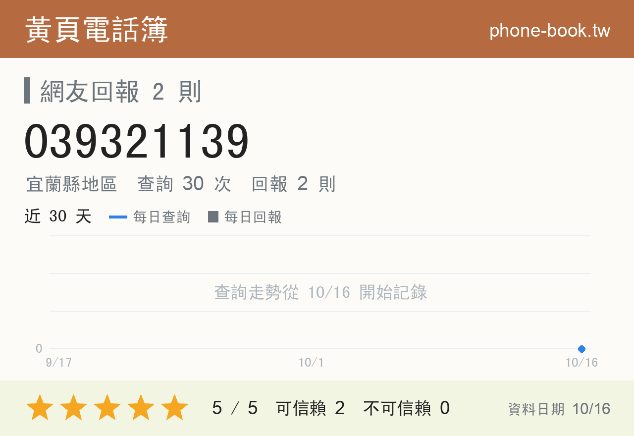 039321139 評分卡：查詢 30 次、網友回報 2 則