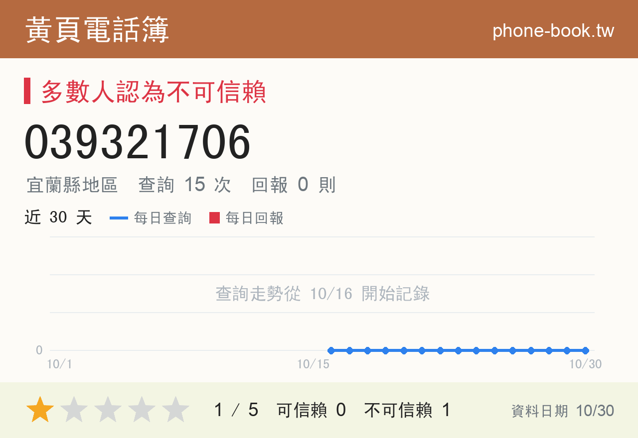 039321706 評分卡：查詢 15 次、網友回報 0 則