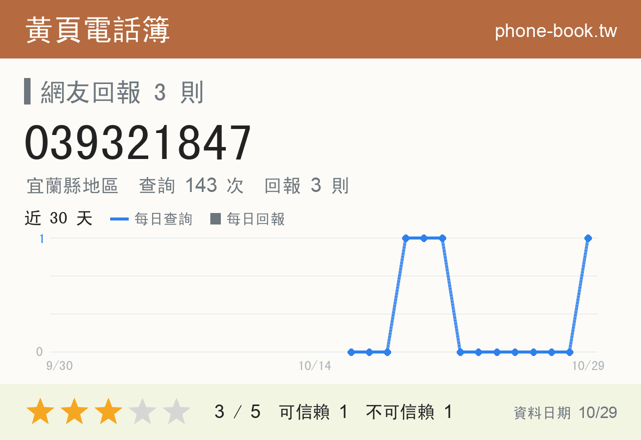 039321847 評分卡：查詢 143 次、網友回報 3 則