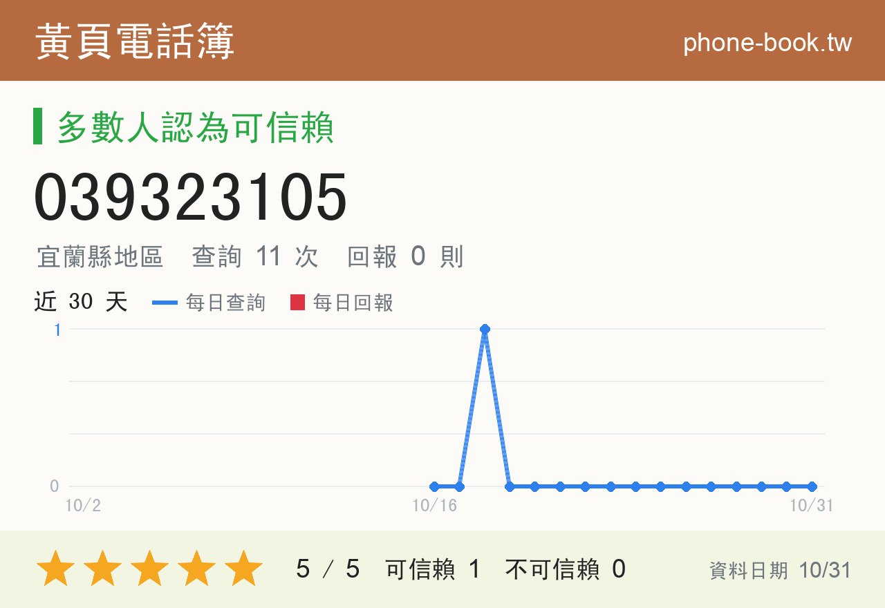 039323105 評分卡：查詢 11 次、網友回報 0 則