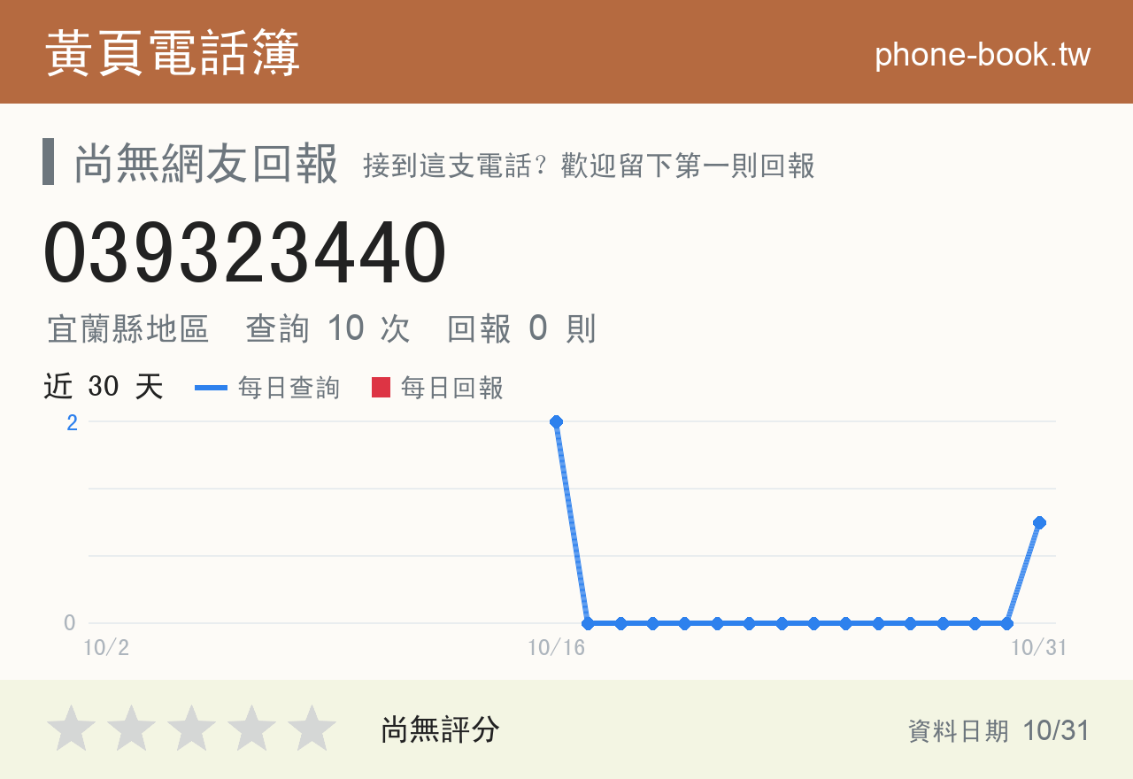 039323440 評分卡：查詢 10 次、網友回報 0 則