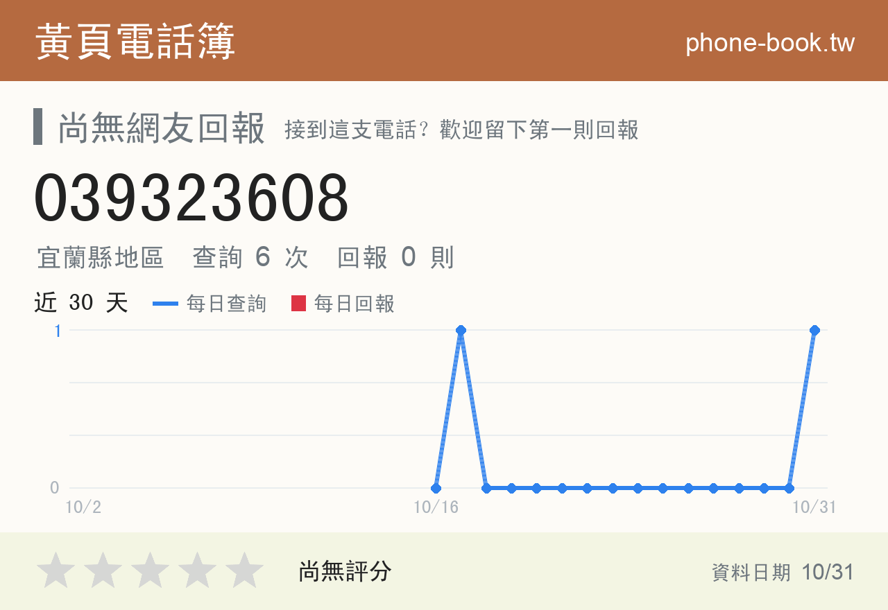 039323608 評分卡：查詢 6 次、網友回報 0 則