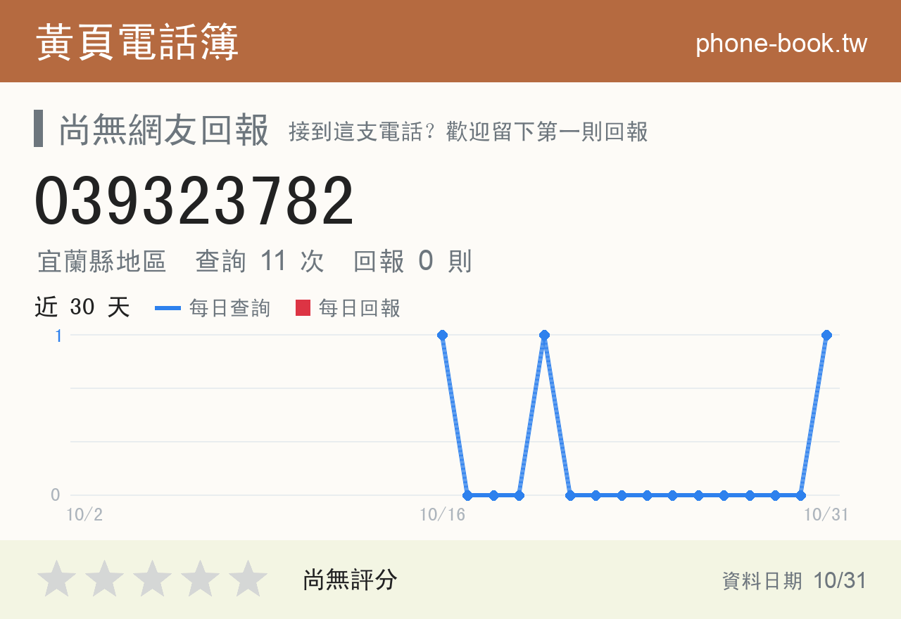 039323782 評分卡：查詢 11 次、網友回報 0 則